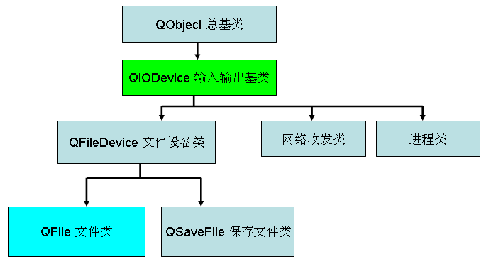 QFile